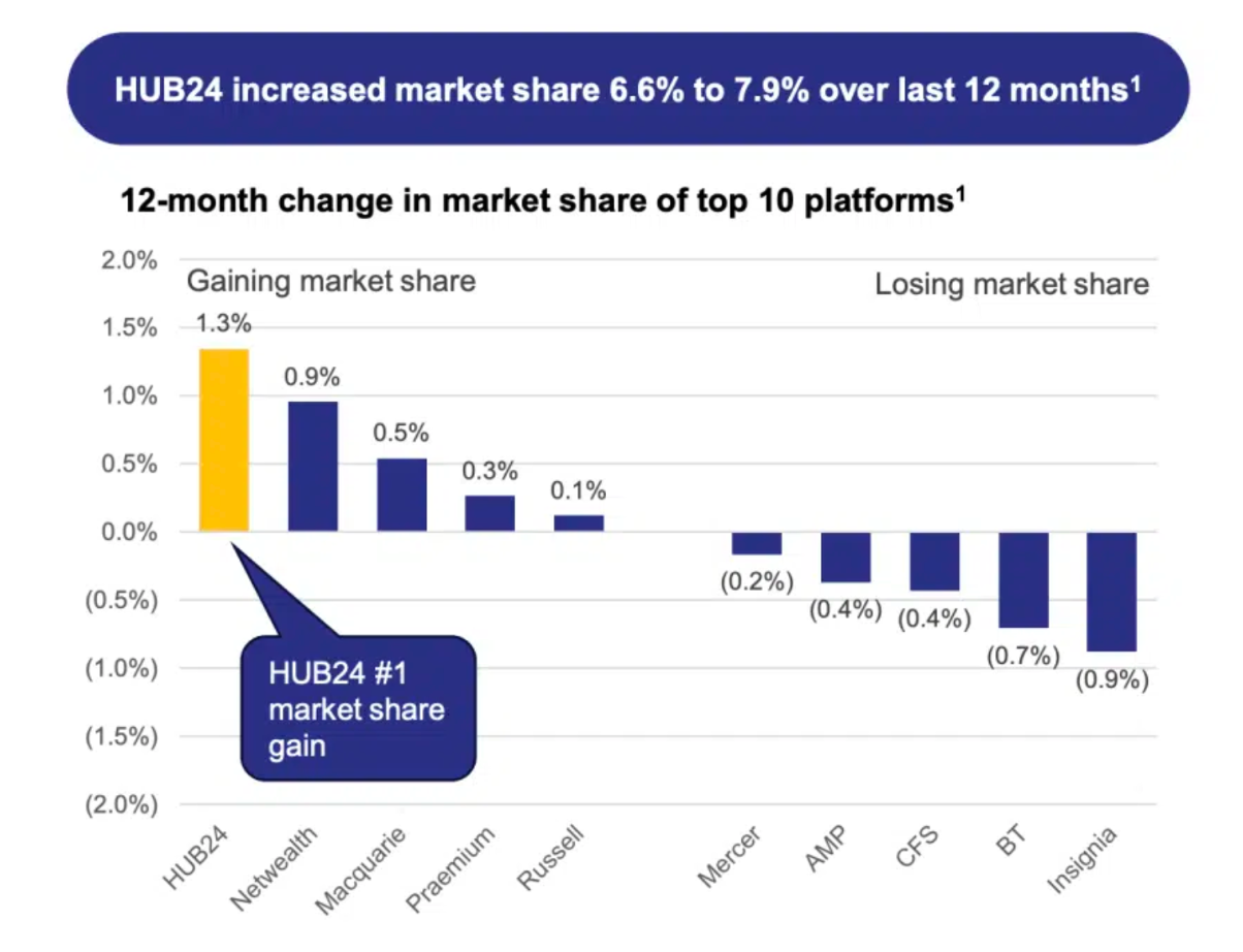 Source: HUB24 H1 FY 2025 Investor Presentation