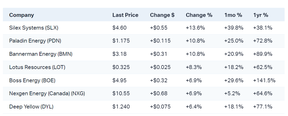 Nice to end on a positive note, Aussie uranium stocks went into melt-up mode today!