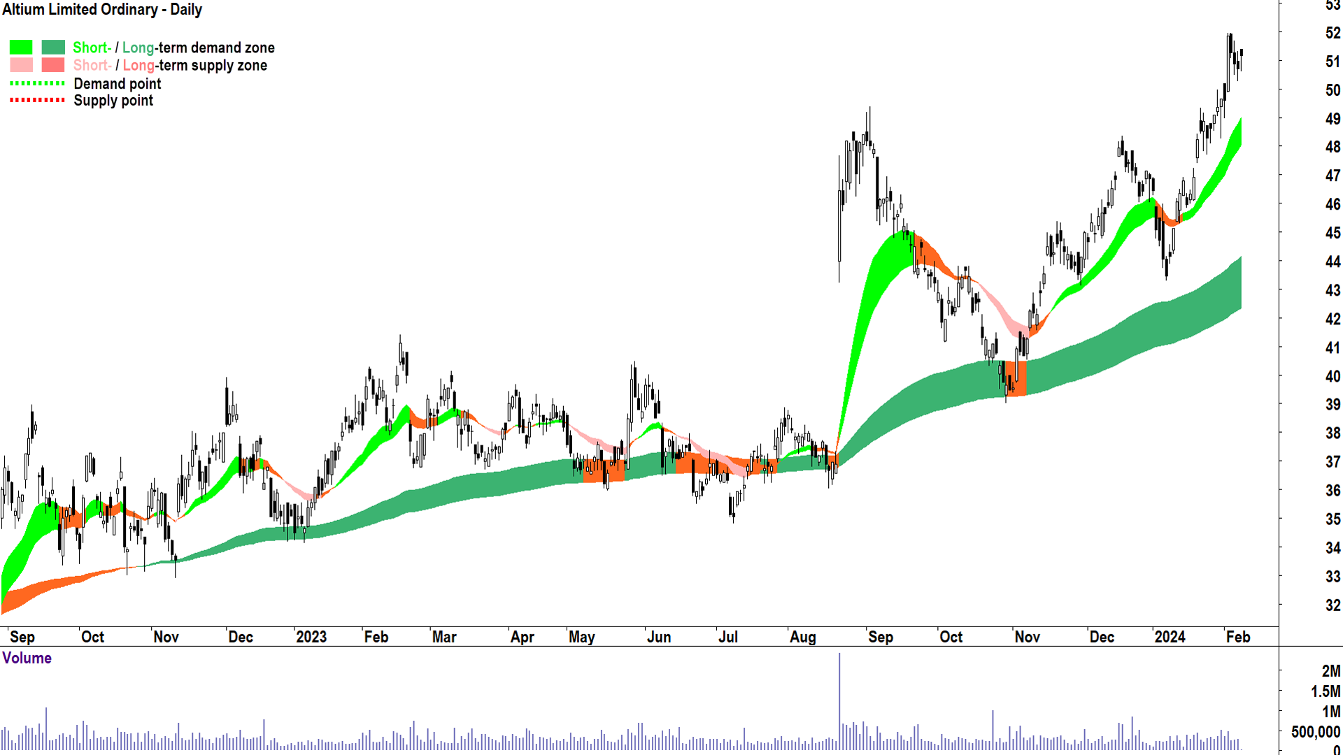 Altium's chart is showing minor signs of fatigue, no surprise given the recent run