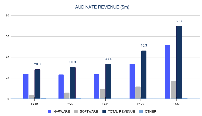 Source: Audinate, ECP