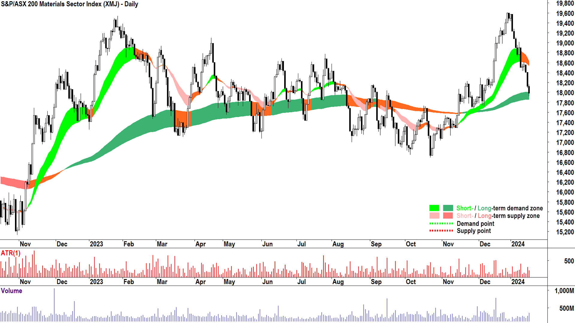 The Aussie Materials sector needs a bounce...and soon...