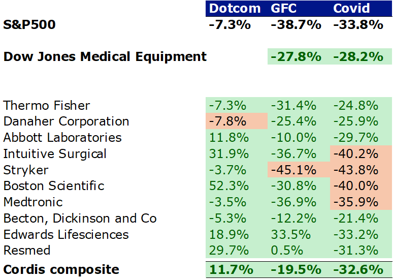 Dow Jones Medical Equipment Index was only established in 2006 Source: CapIQ and Cordis research