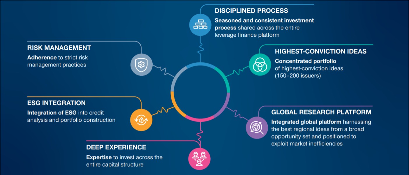 (Fig. 1) Research at the heart of our approach. Source: T. Rowe Price. (As of September 30, 2022)