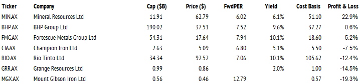 Iron ore producers of capitalisation > $500M ranked by average investor unrealized profit and loss.