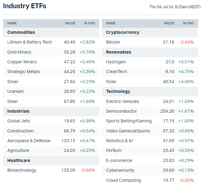 US-listed sector ETFs by iShares, Global X and VanEck (Source: Market Index)