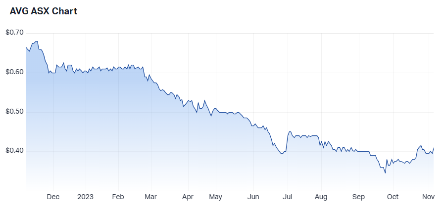 Source: Market Index, 7 November 2023