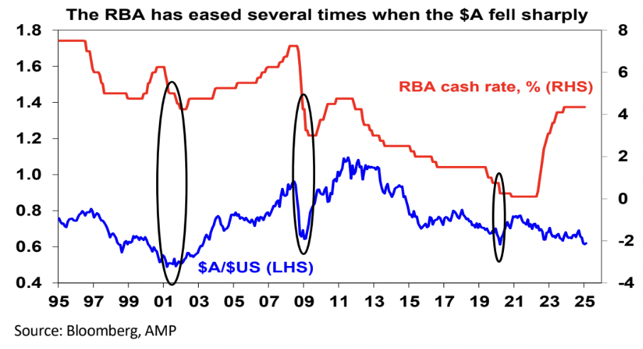 Source: Bloomberg, AMP