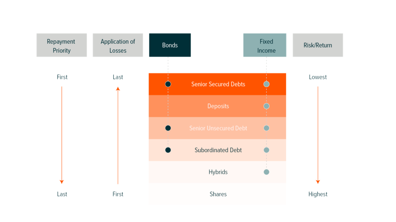 The capital structure. Source: Global X ETFs Australia