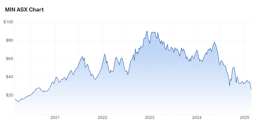 MIN 5-year chart history