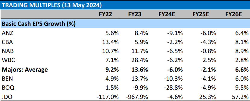 Morgan Stanley historical and forecast Basic EPS Growth for Australian banks