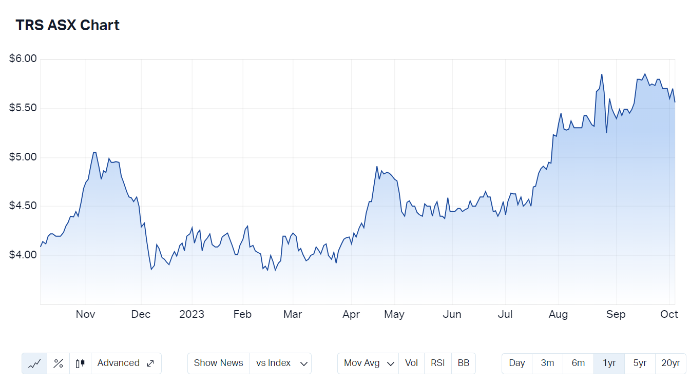 The Reject Shop 1-year price chart. Source: Market Index