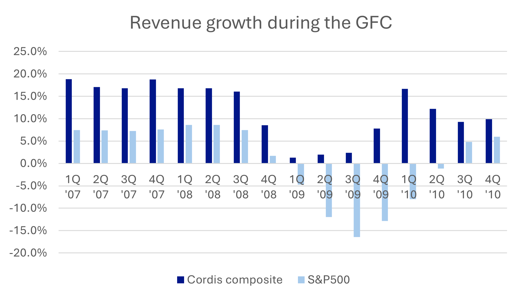 Cordis composite portfolio includes TMO, DHR, ABT, ISRG, SYK, BSX, MDT, EW, RMD, at equal weight Source: CapIQ, multipl.com and Cordis research