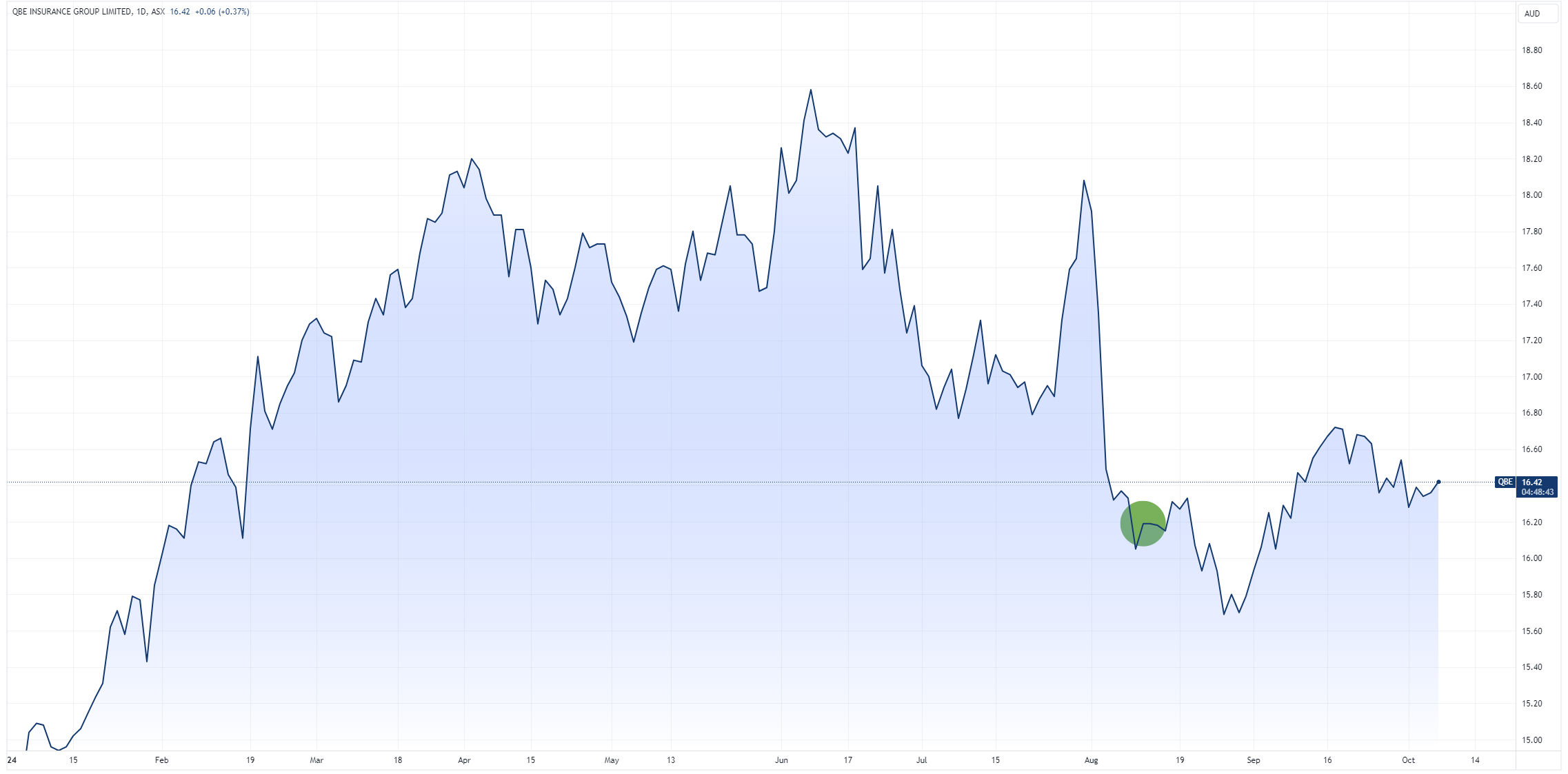 QBE chart with director transaction(s) marked in green (Source: TradingView)