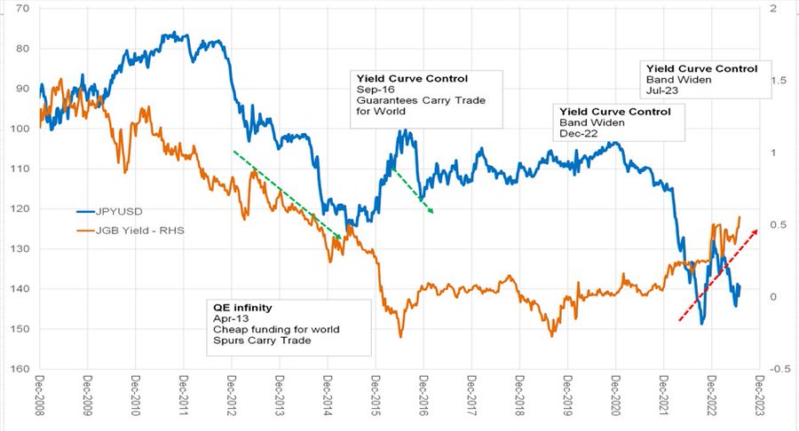 Carry trades are a style of investing which involves borrowing at a low interest rate and re-investing the proceeds into assets with higher rates of return. The profits these investors make is in the difference (spread) between the low interest rate bet and the higher interest rate bet. (Source: Endeavour Equity)