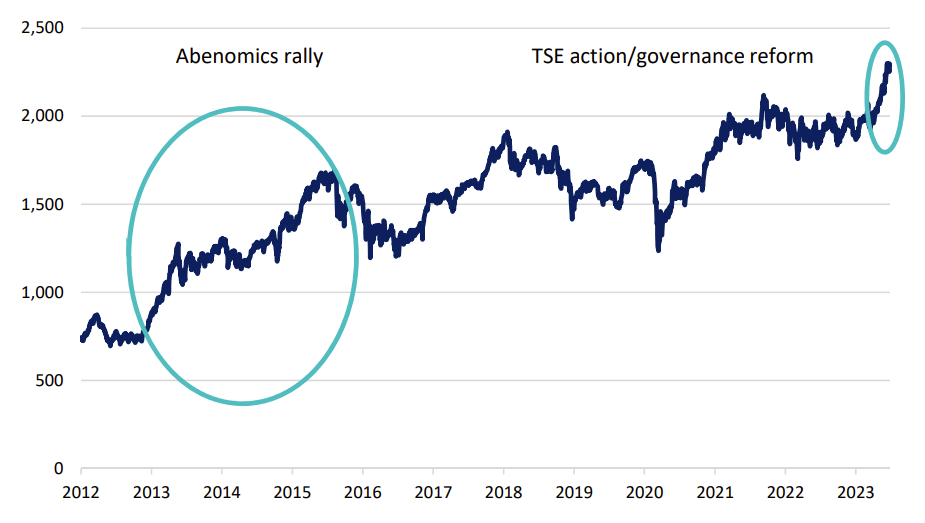 Source: FactSet research systems as at 30 June 2023