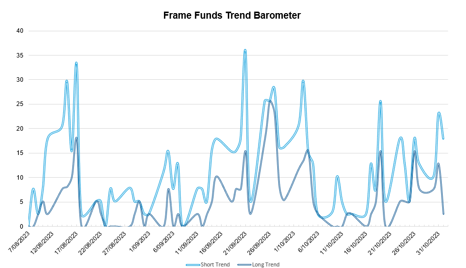 *source Frame Funds Research