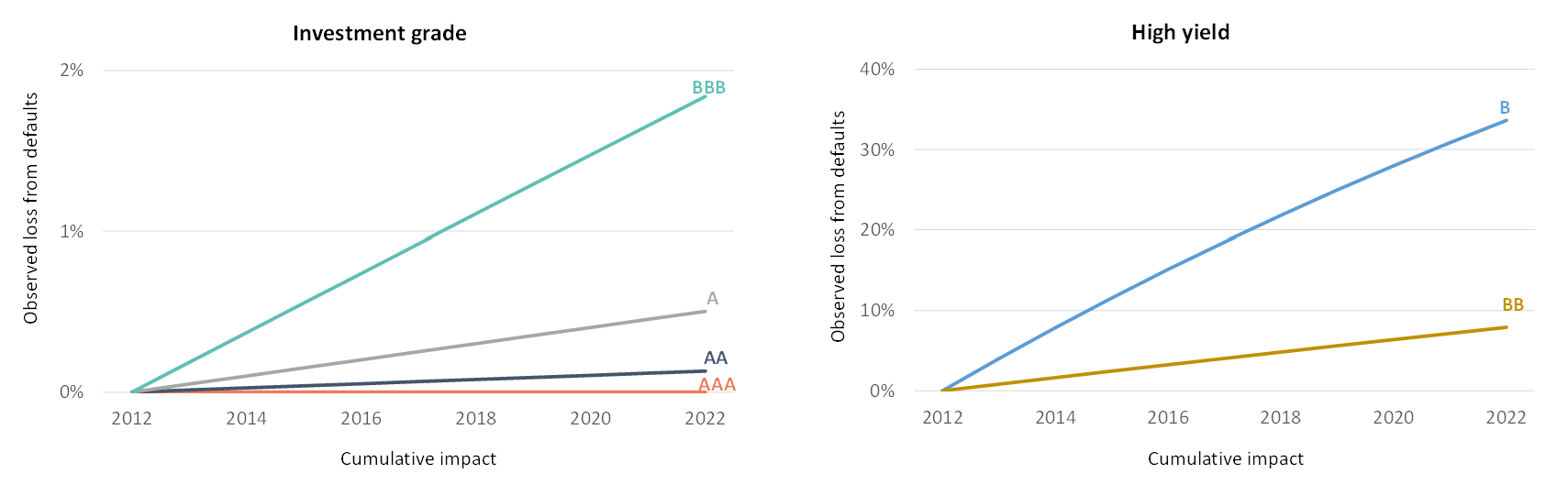 Source: S&P 2022 Annual Global Corporate Default and Rating Transition Study. The cumulative impact of defaults is shown based on average annual default rates between 1 January 1981 and 31 December 2022.