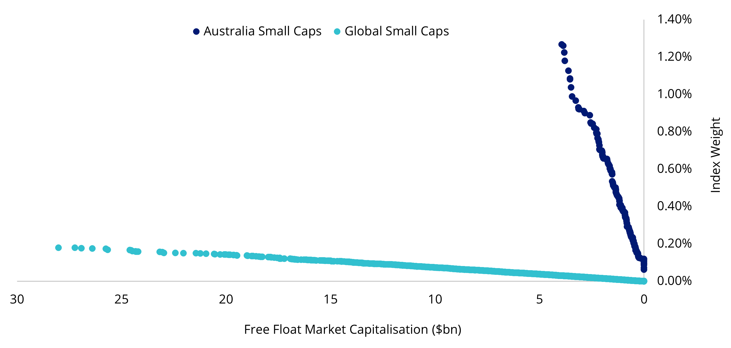 Source: S&P, MSCI, as at 31 October 2024. Australian Small Caps is S&P/ASX Small Ordinaries Index, Global Small Caps is MSCI World ex Australia Small Caps Index.