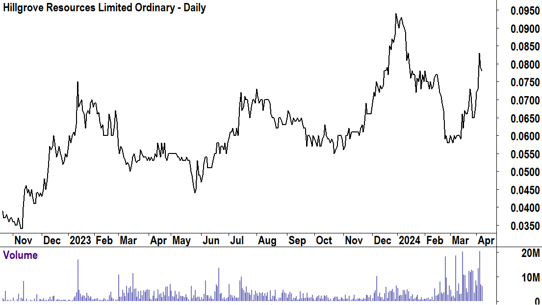 Hillgrove Resources basic price chart