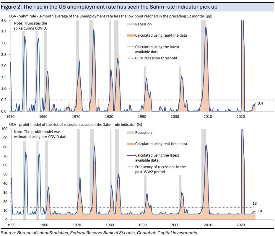 The
rise in the US unemployment rate has seen the Sahm rule indicator pick up