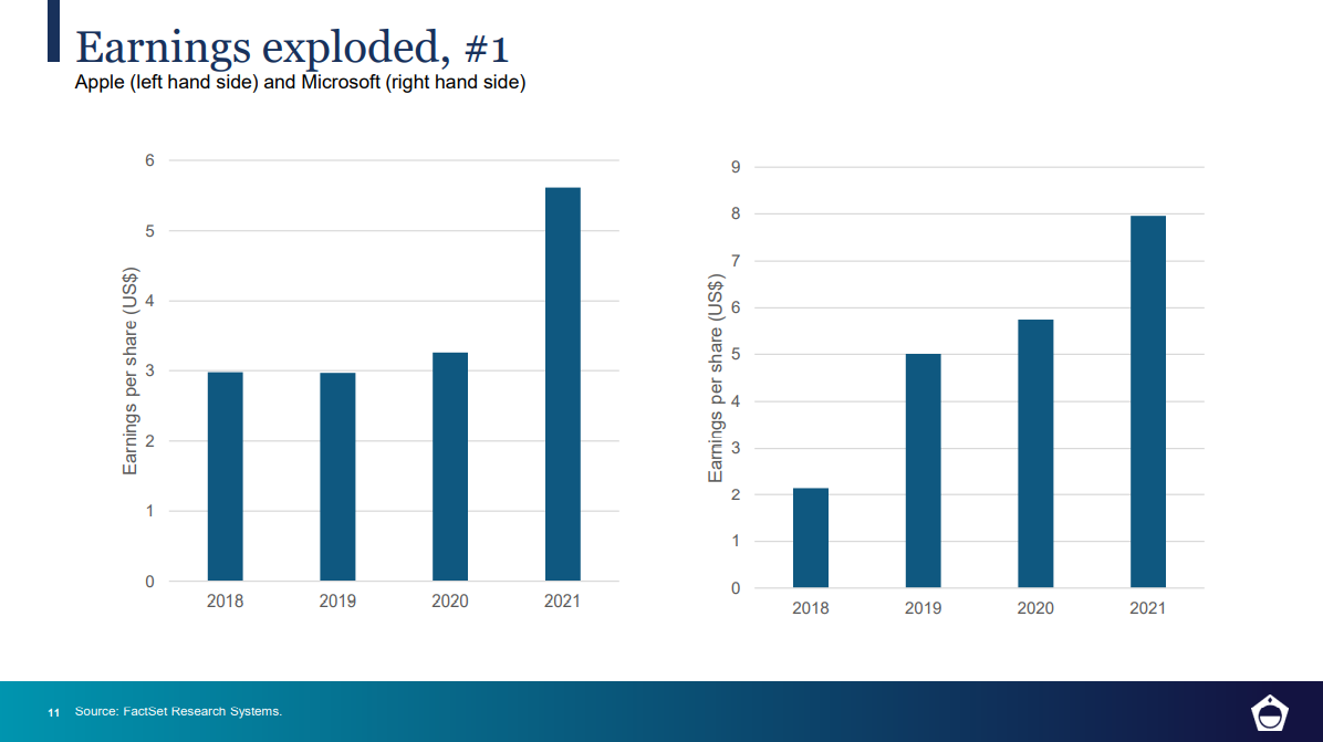 Apple and Microsoft earnings jumped significantly. Source: FactSet, Platinum