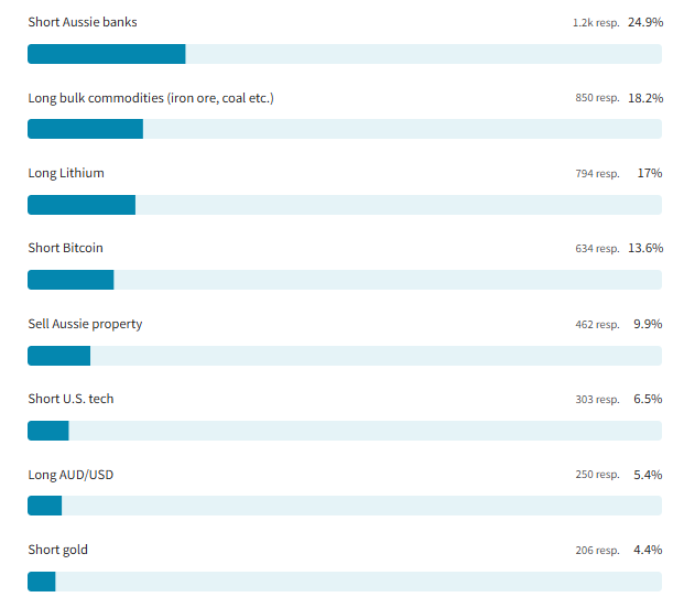 Source: Livewire Markets/Market Index Outlook Series Survey