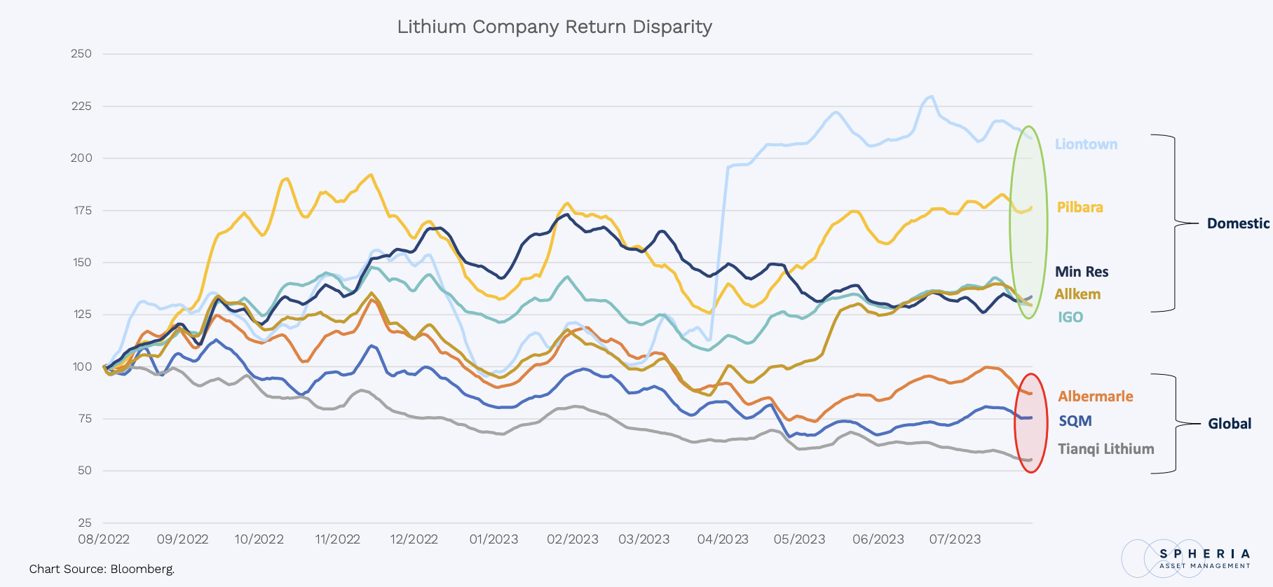 Source: Spheria Asset Management