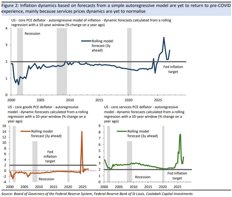 Inflation dynamics  are yet to return to pre-COVID experience, mainly because of services prices 