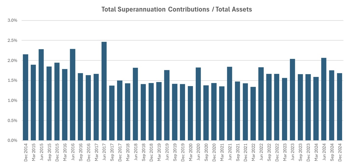 Total Super Contributions/Total Assets