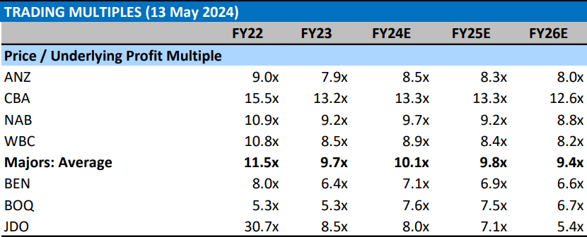 Morgan Stanley historical and forecast Price to Underlying profit for Australian banks