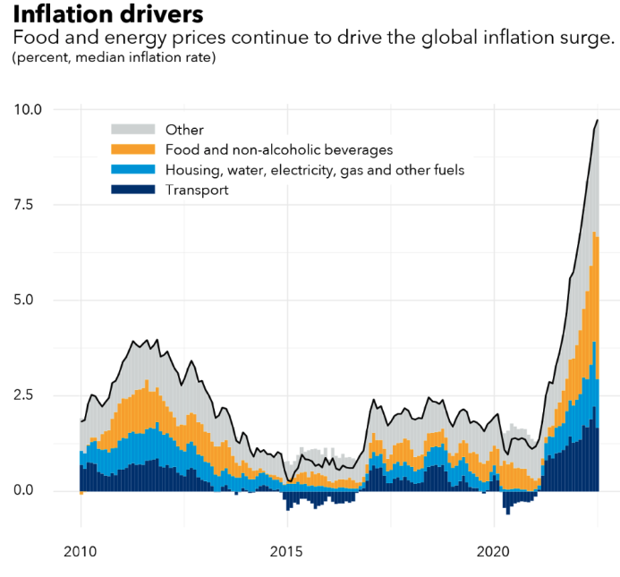 Source: IMF CBI database and IMF staff calculations. Note: The chart shows median total inflation in select categories across 88 countries.