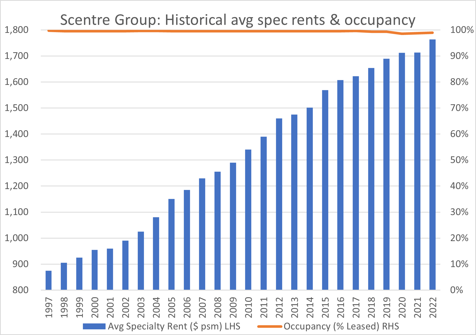 Source: Scentre
Group, Quay Global Investors