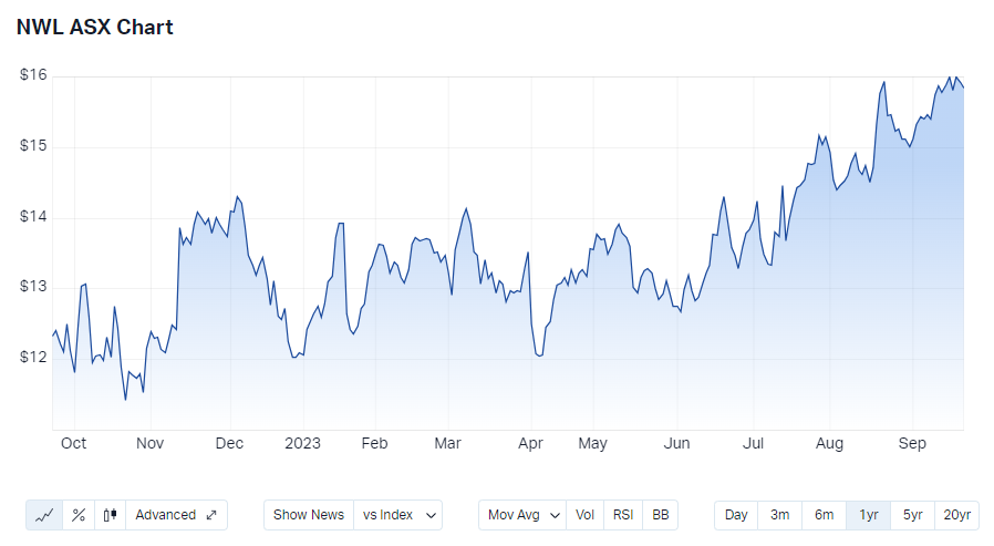 Source: Market Index