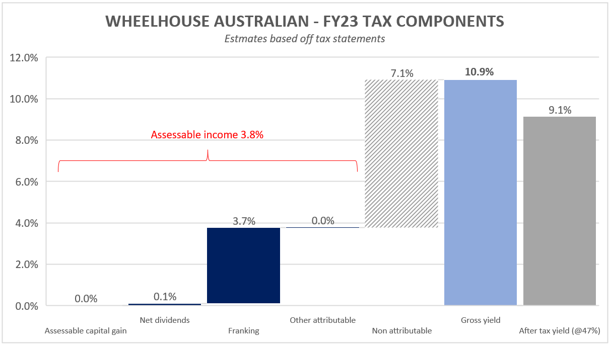 Source: Wheelhouse. Estimates are based upon available tax components. The example provided is hypothetical and may differ to actual taxation impact for different investors.