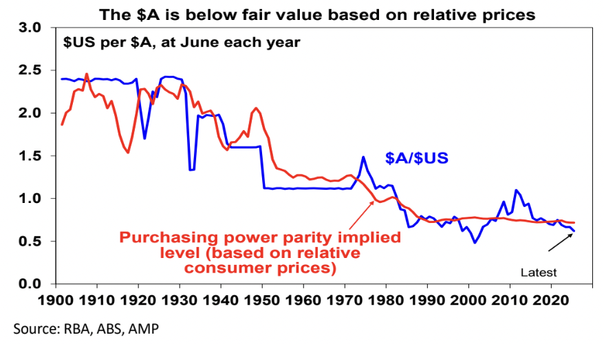 Source: RBA, ABS, AMP