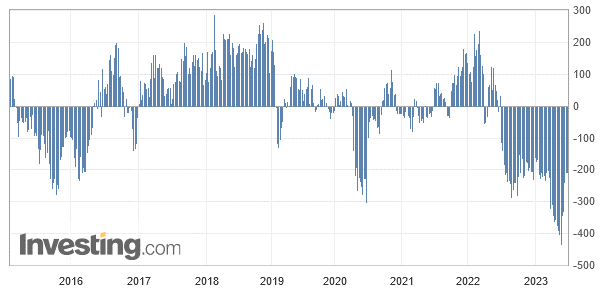 S&P500 speculative net short position