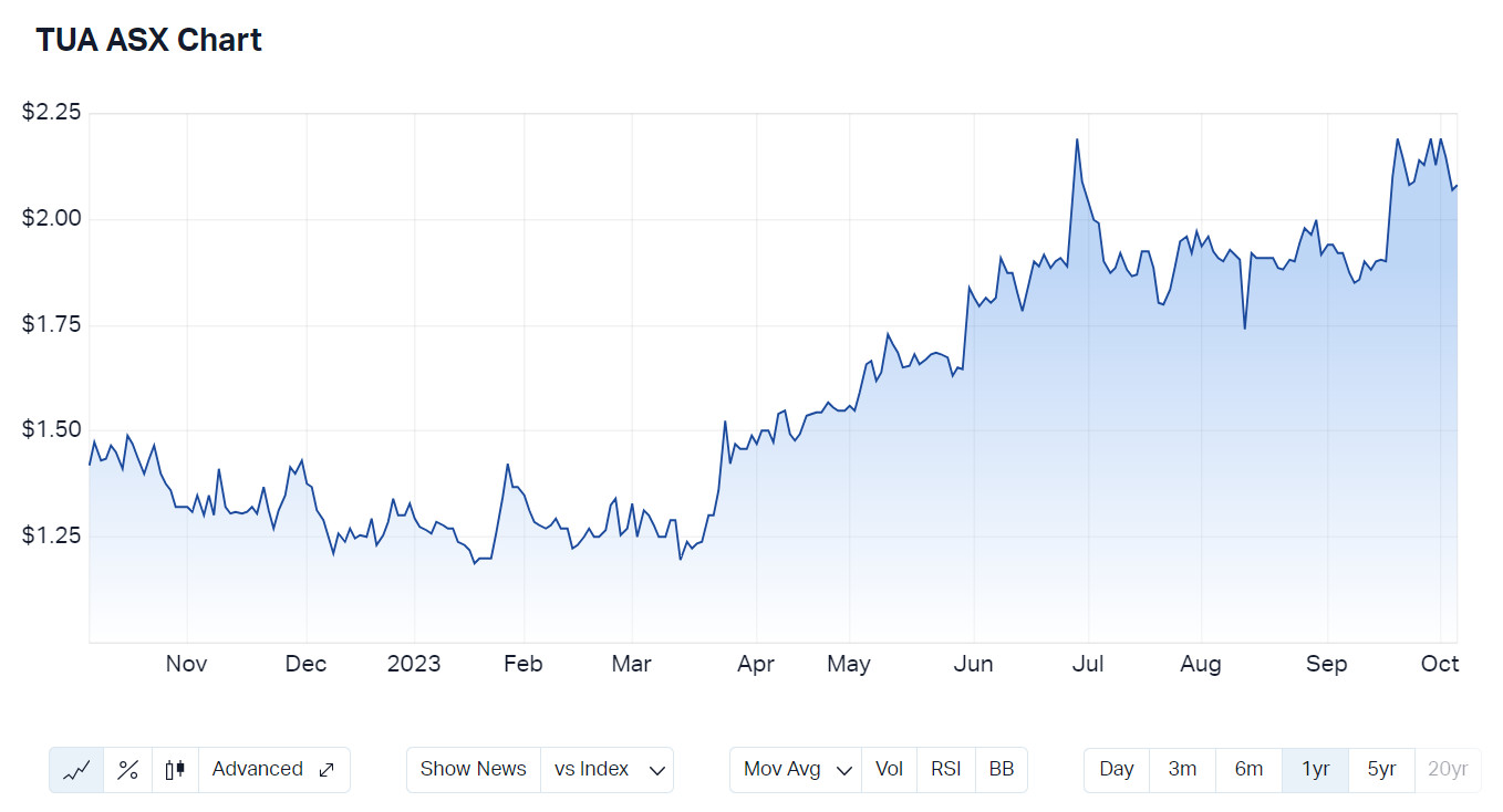 Tuas 1-year share price. Source: Market Index