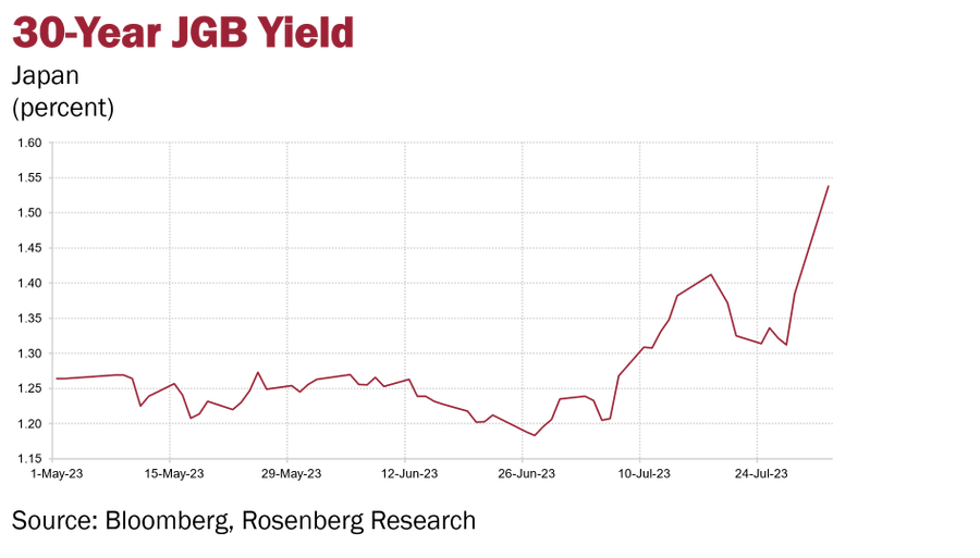 A reminder that bond prices and yields are inversely correlated. That means a spike in bond yields like the one we saw last week leads to a crash in prices.