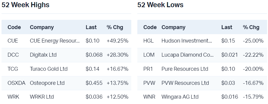 View all 52 week highs                                                           View all 52 week lows