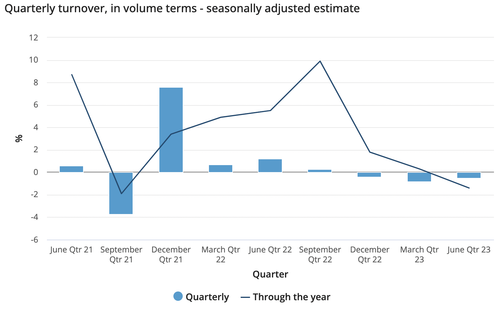 Retail turnover in Australia. (Source: Australian Bureau of Statistics)