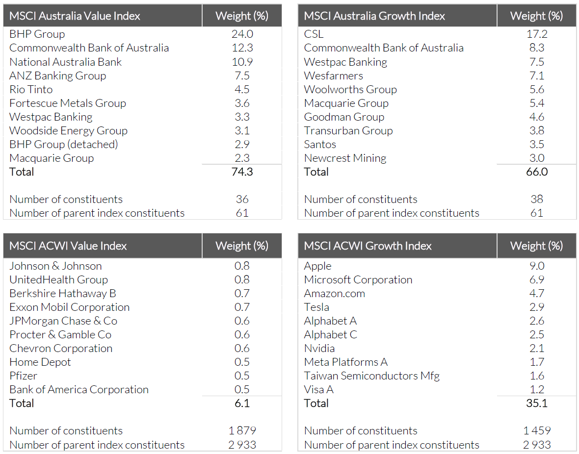 Source: MSCI.com, 31 May 2022.