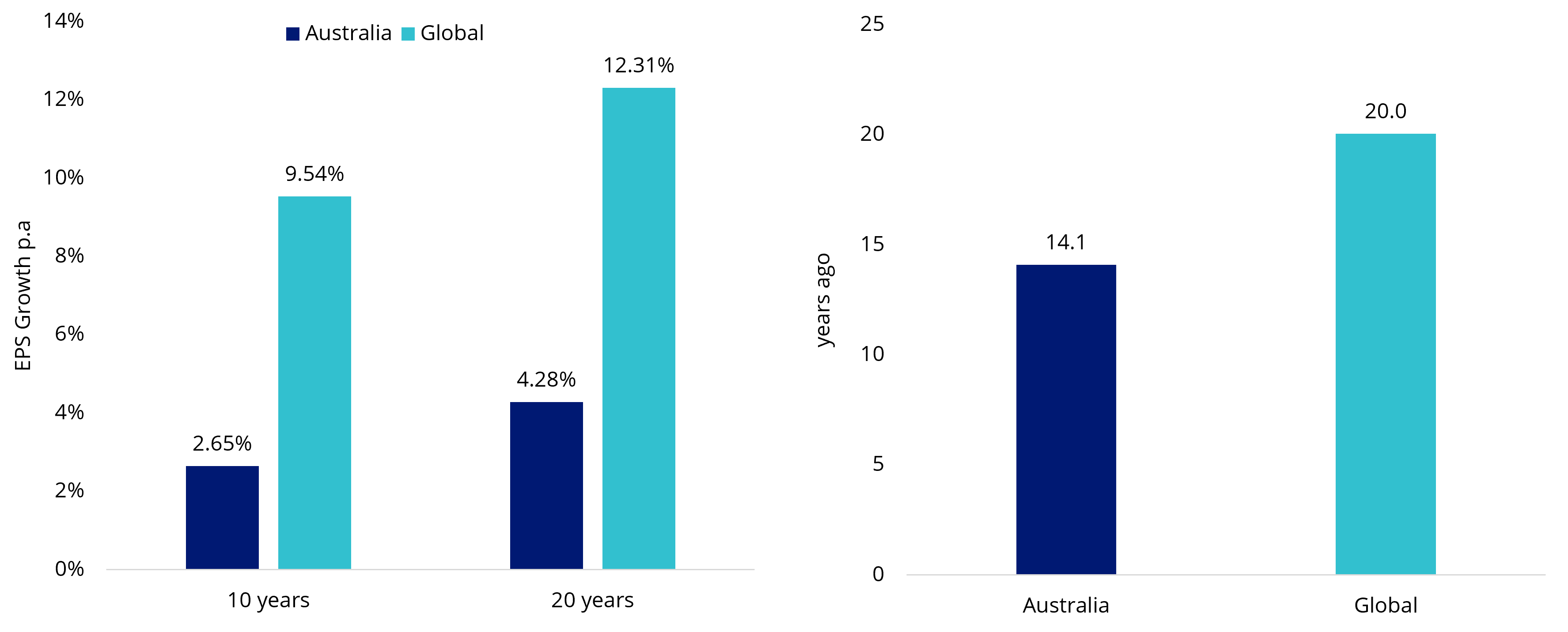 Figure 6 & 7 source: Bloomberg, as at 31 October 2024. Australia as S&P/ASX Small Ordinaries, Global as MSCI World ex Australia Small Cap. Past performance is not indicative of future performance.