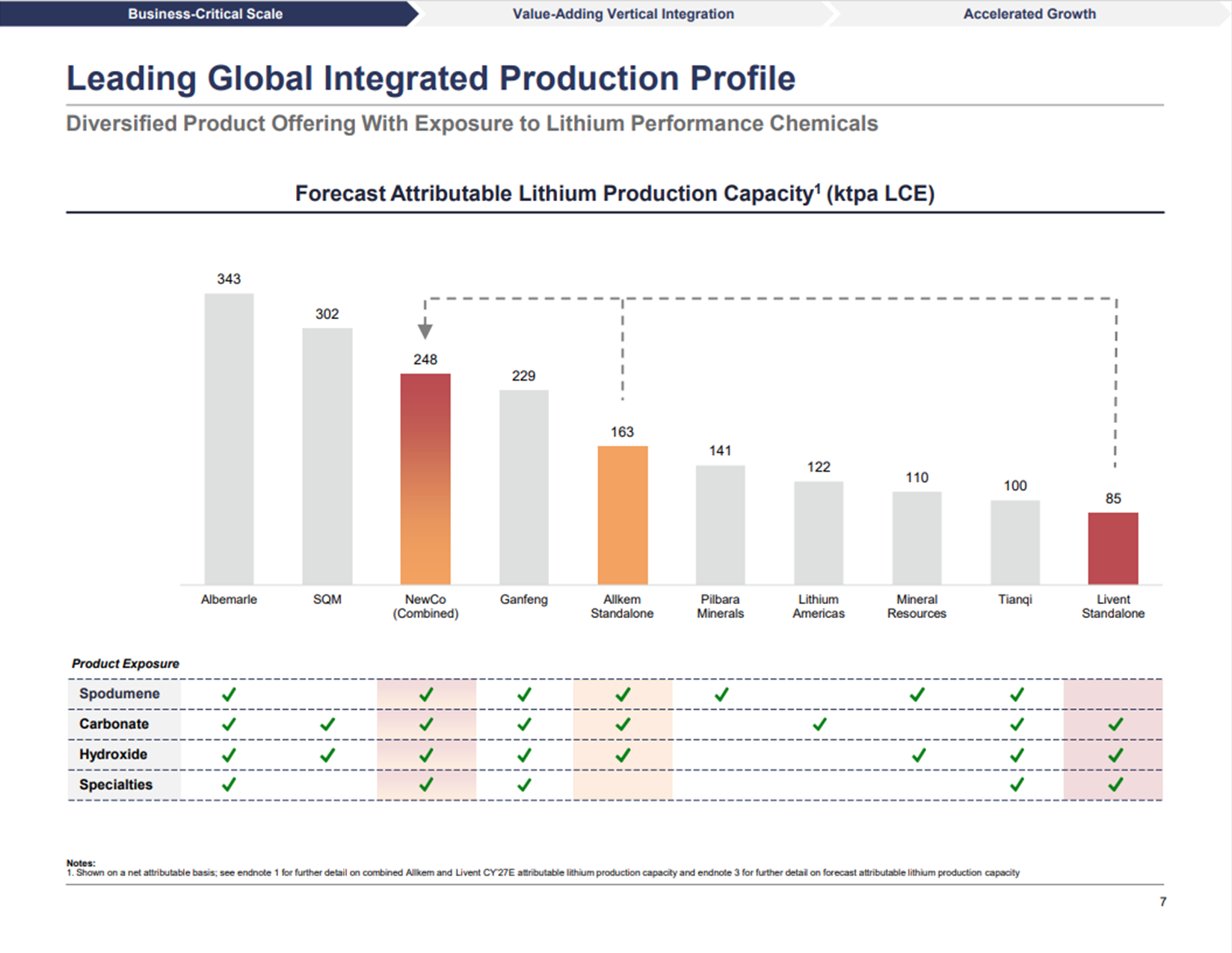 And then there were four, the big four of vertically integrated electrochemical production.