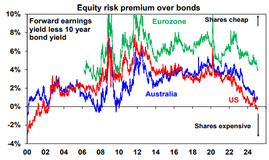 Source: Bloomberg, AMP