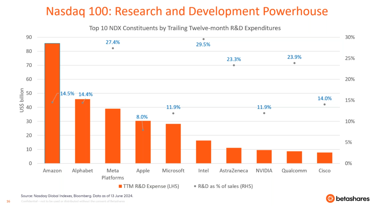 Source: Nasdaq Global Indexes, Bloomberg. Data as of 13 June 2024. Taken from Betashares webinar: Investment Opportunities beyond Nvidia: The next generation of AI winners. Wednesday 31 July 2024.