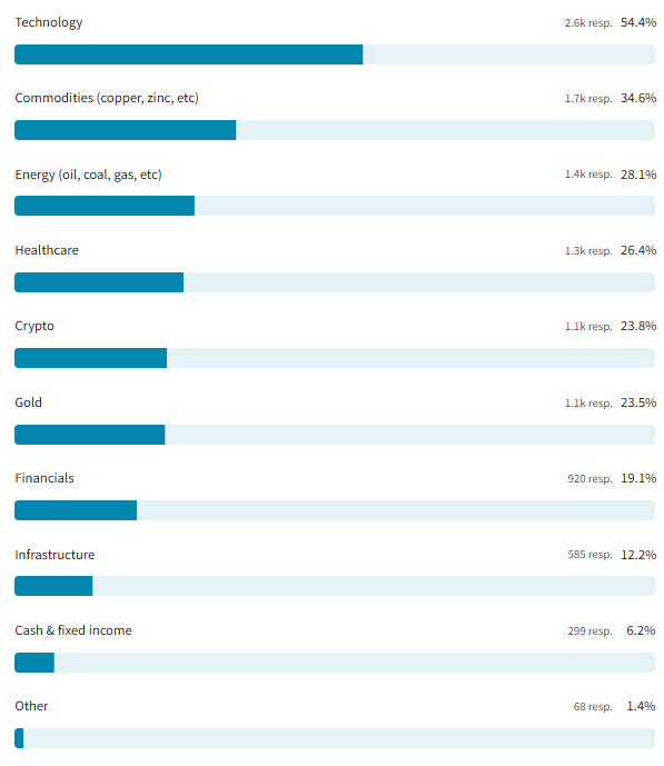 Source: Livewire Markets/Market Index Outlook Series Survey