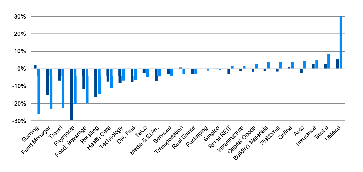 Source: IBES by Refinitiv, Morgans. Data as at 14 July 2022