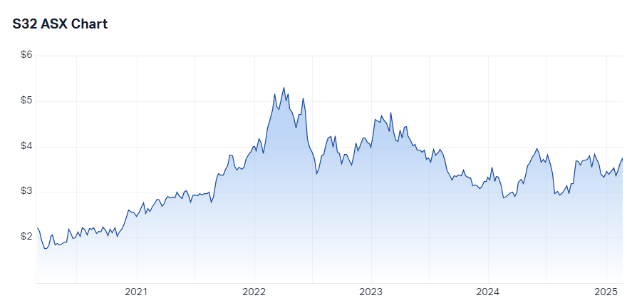 S32 5-year chart history