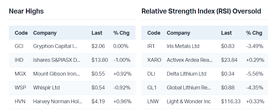 View all near highs                                                                  View all RSI oversold