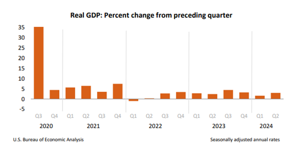 The COVID bounce-back spike aside, the US economy has been consistently held up by strong consumer spending and strong Government spending. - - Source: US Bureau of Economic Analysis